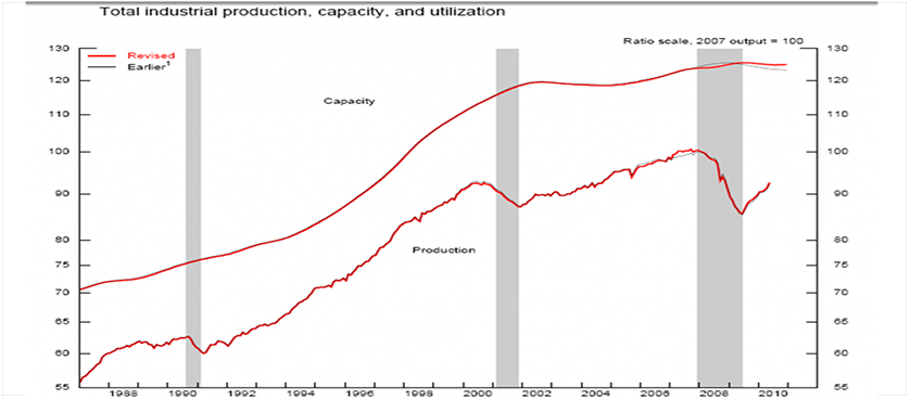 Industrial Production Capacity Utilization Performance