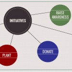 Initiatives for sustainable organizational performance