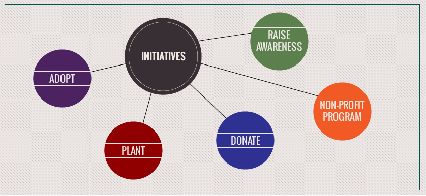 Initiatives for sustainable organizational performance