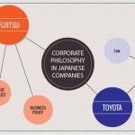 Performance Insights: Corporate Philosophy in Japanese companies