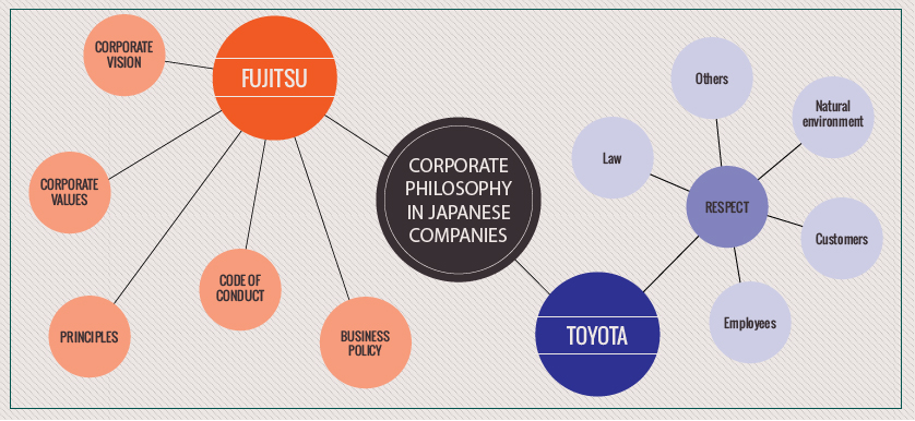 Performance Insights: Corporate Philosophy in Japanese companies