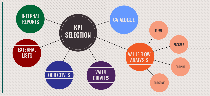 Advice on KPI selection