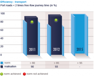 Port KPIs