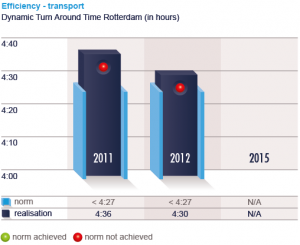 Port KPIs