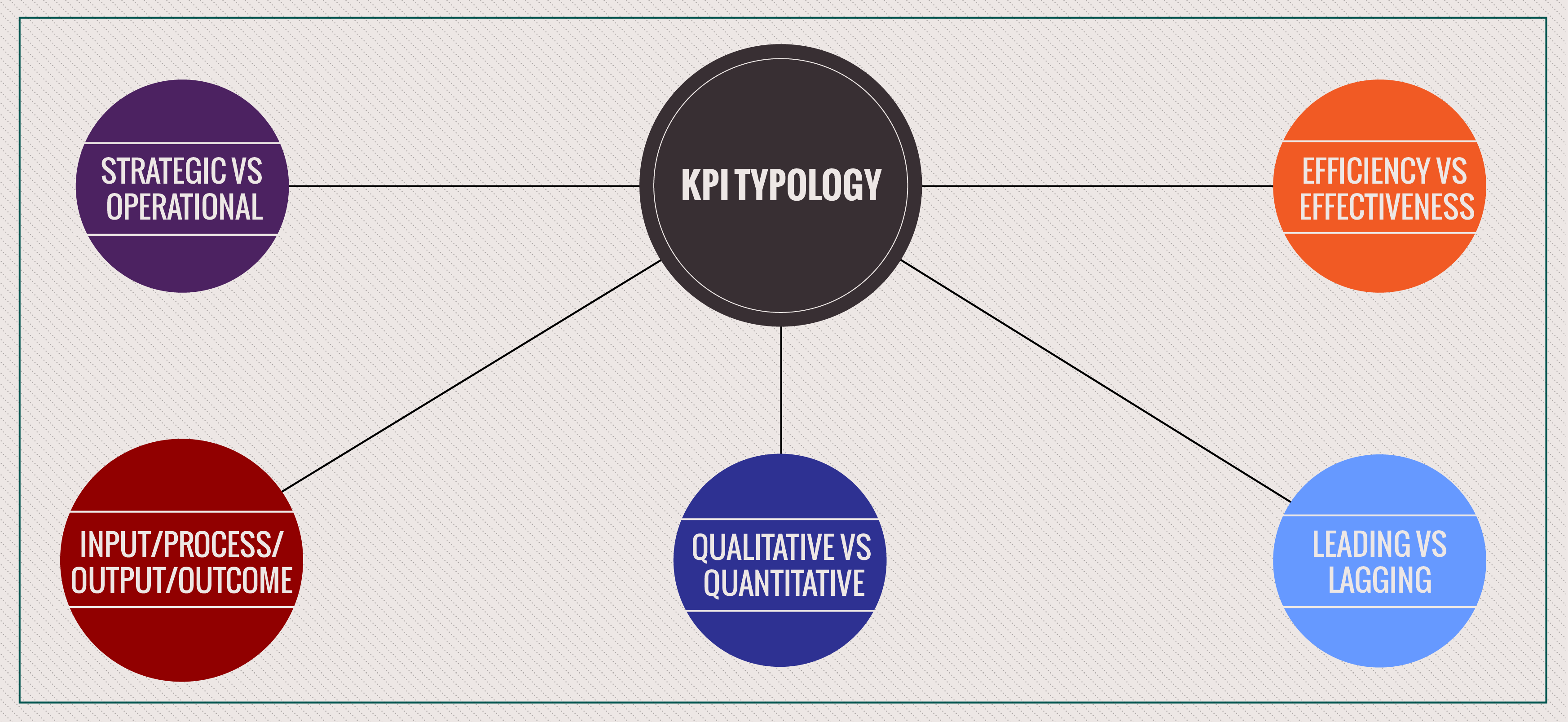 KPI typology