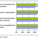 Employee engagement measures score low – What’s Working™ study