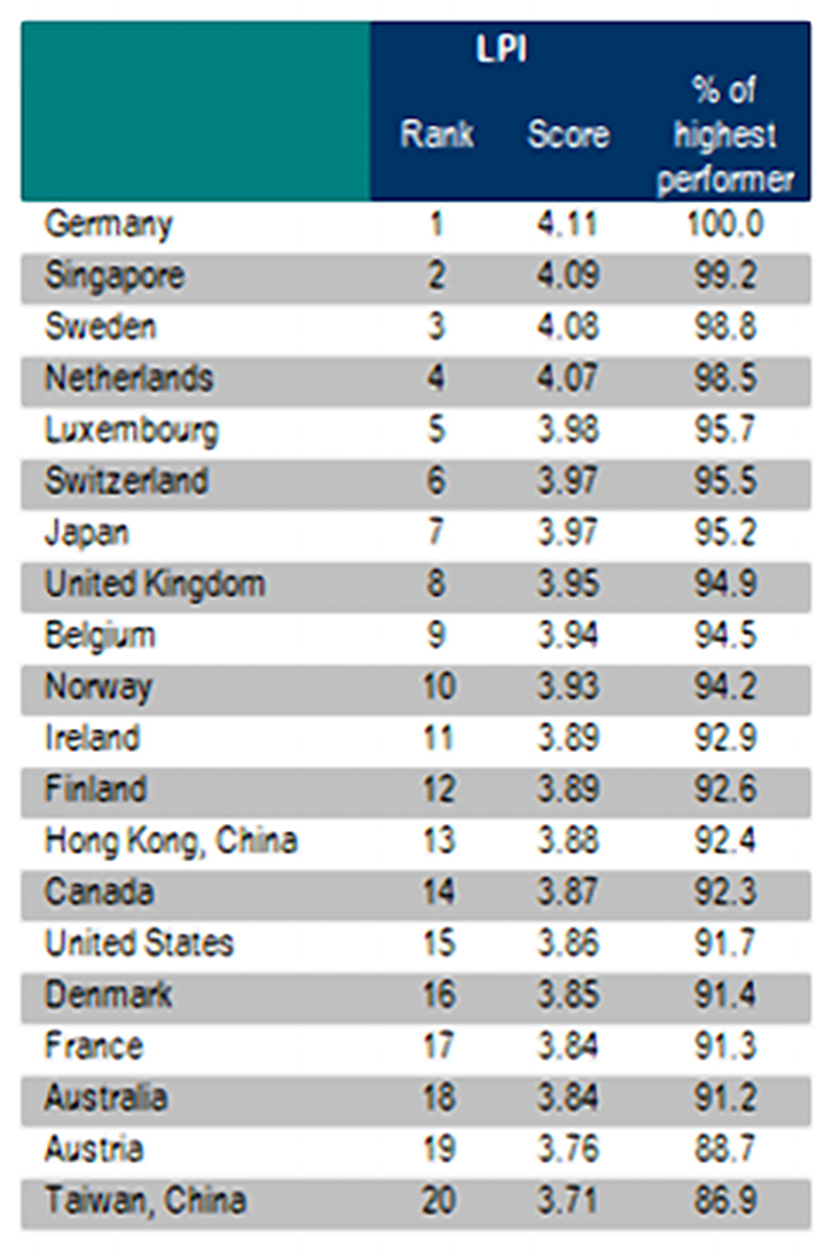 Trade Logistics in the Global Economy