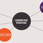The structure of a high performing landing page