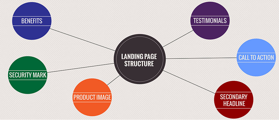 Structure of landing page