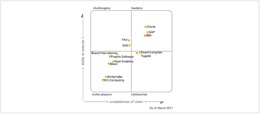 2011 Magic Quadrant for Corporate Performance Management Suites