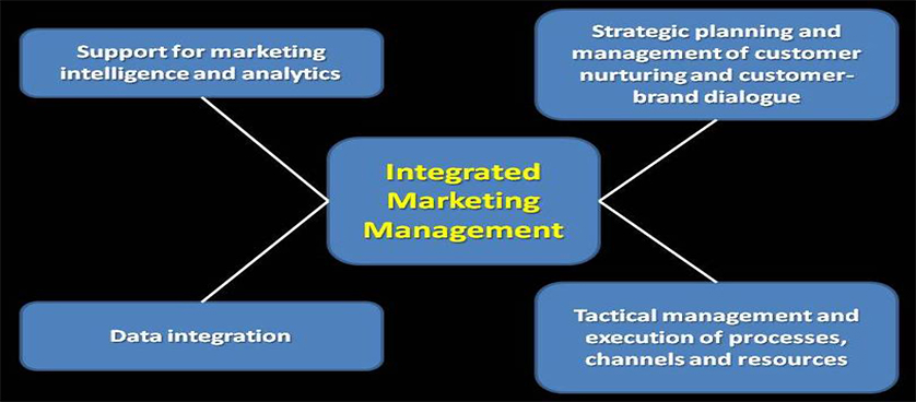 Marketing - Performance Management