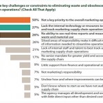 Marketing Supply Chain Performance