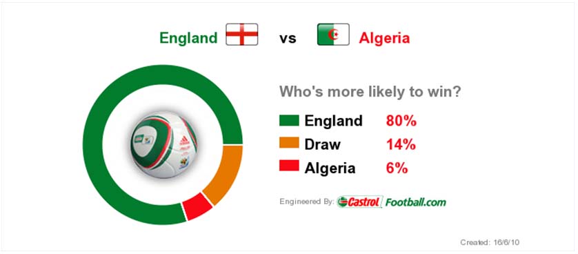 Match Predictor at World Cup