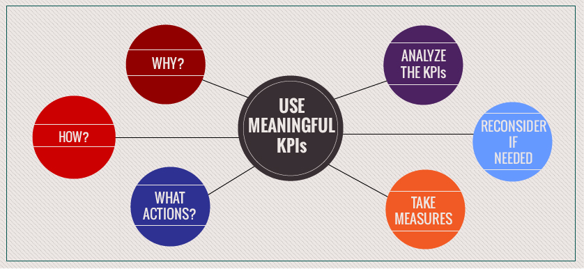 Using meaningful KPIs for measuring performance