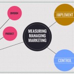 Measuring or managing marketing performance?