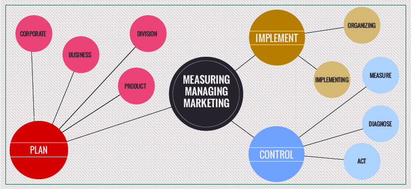 Measuring or managing marketing performance?