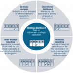 Measuring performance with dashboards: expectations, challenges and recommendations