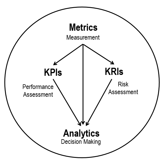 Difference between KPIs and KRIs
