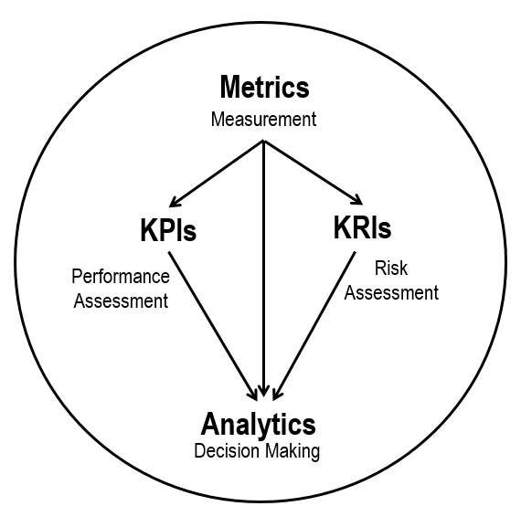 Metrics-KPIs-KRIs Difference between KPIs and KRIs