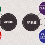 Performance Monitoring vs Performance Management