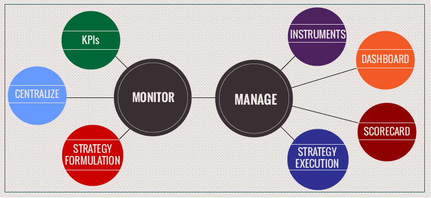 Performance Monitoring vs Performance Management