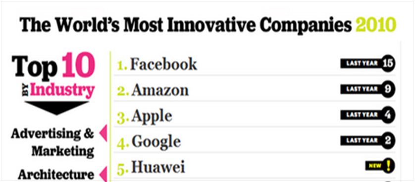 The World's Most Innovative Companies 2010