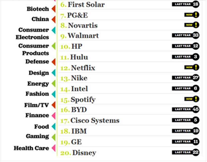 The World's Most Innovative Companies 2010