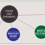 How to increase websites’ performance through online user experience