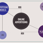 Online Advertising. What platform should I use, when and why?