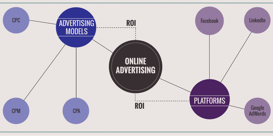 Online Advertising. What platform should I use, when and why?