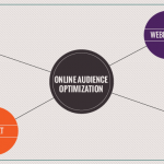 Online Audience Optimization – The mobile user’s perspective