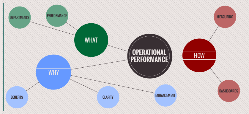 Operational performance: What, why and how?