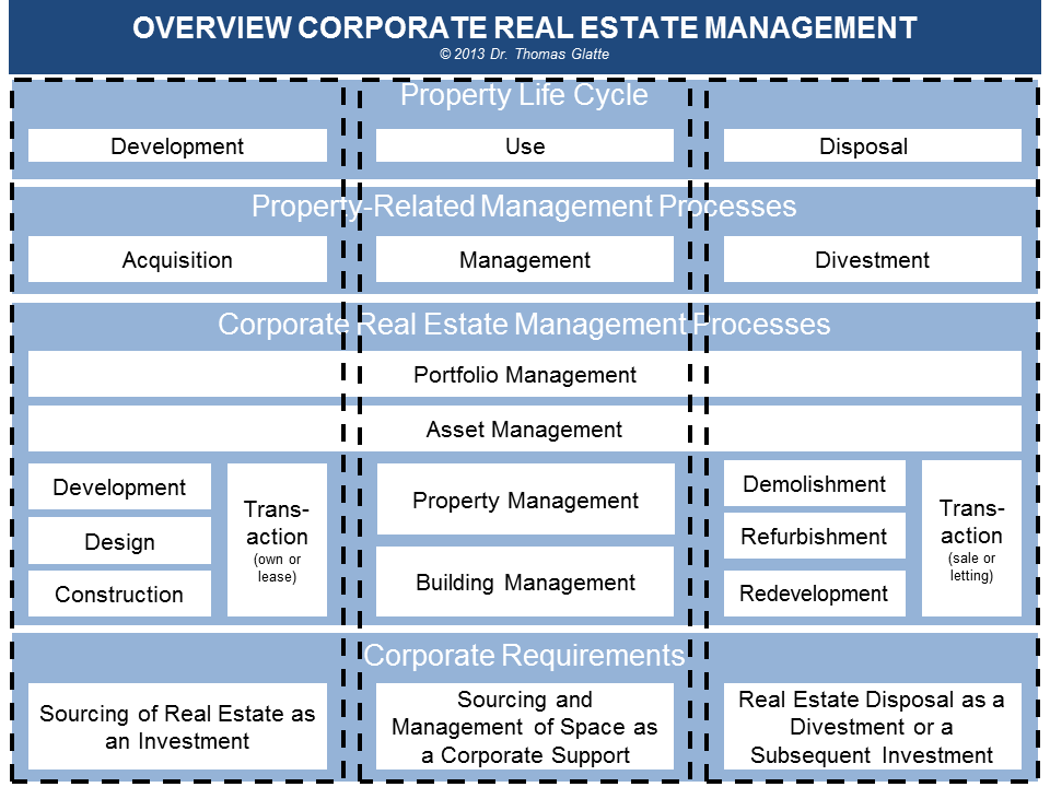 Corporate real estate and performance management