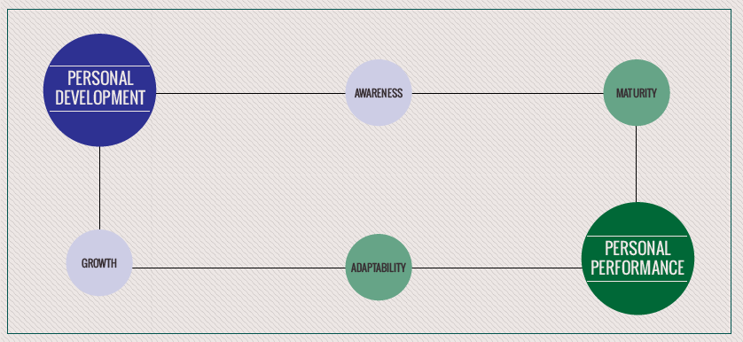Personal Performance Management