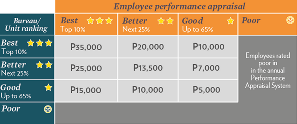 Performance Based Bonus – Philippines