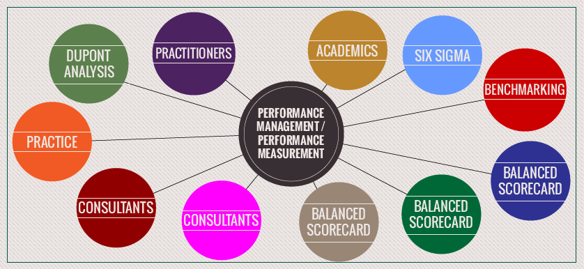 Performance Measurement taxonomy – linking Performance Measurement and Management