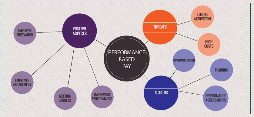 Performance based pay. What can go wrong?