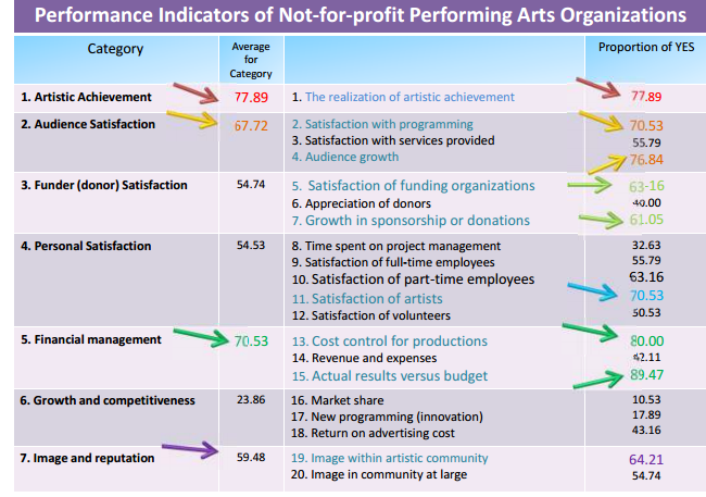 KPIs used in arts