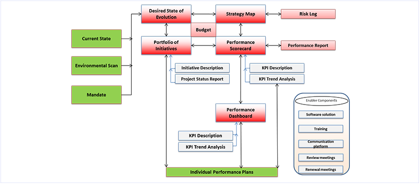 Performance Management Architecture System