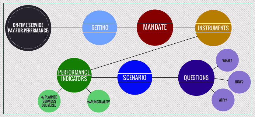 Performance Management case study: Balancing on-time service and pay-for-performance in urban public transport