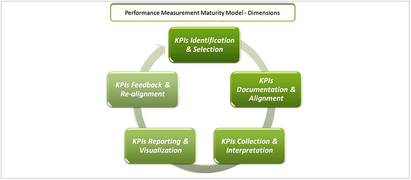 Performance Measurement Maturity Model