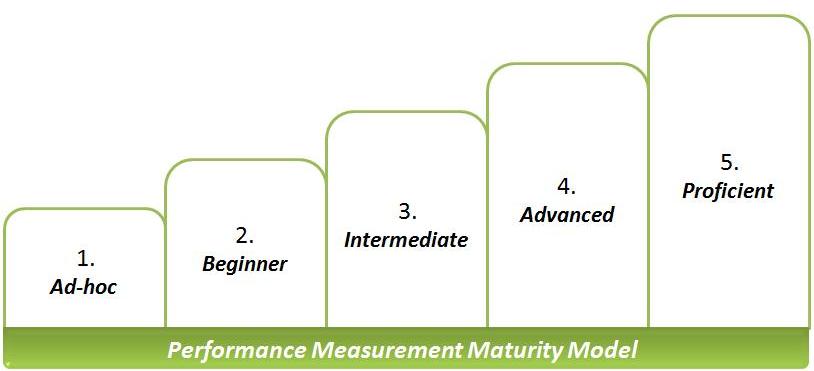 Performance Measurement Maturity Model
