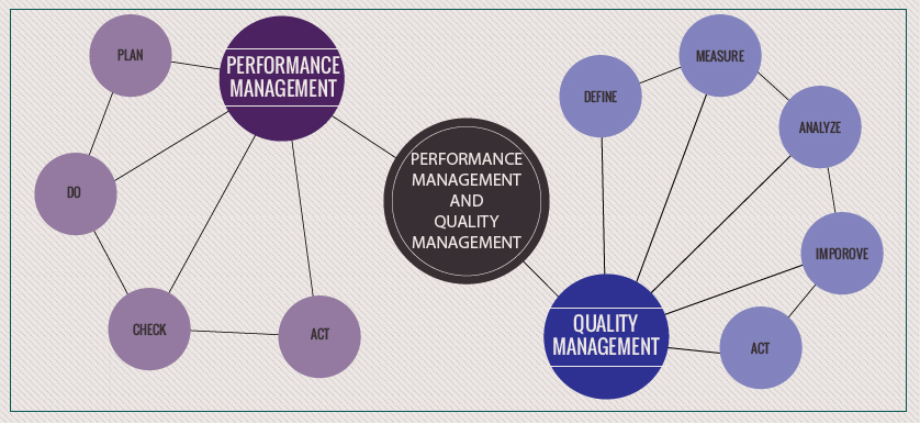 PDCA & PDSA: Philosophy and Performance Management