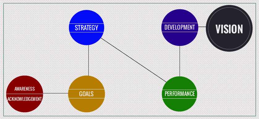 Personal Performance Management Strategy