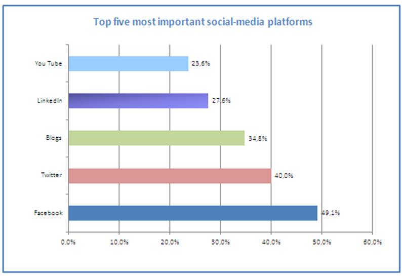 Social Media for Business in 2010