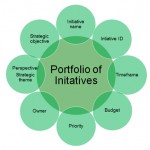 IFMA – Portfolio of Initiatives