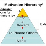 What is more effective in motivating the employees? Positive or negative motivation?