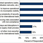 A maturity model for Global Trade Management