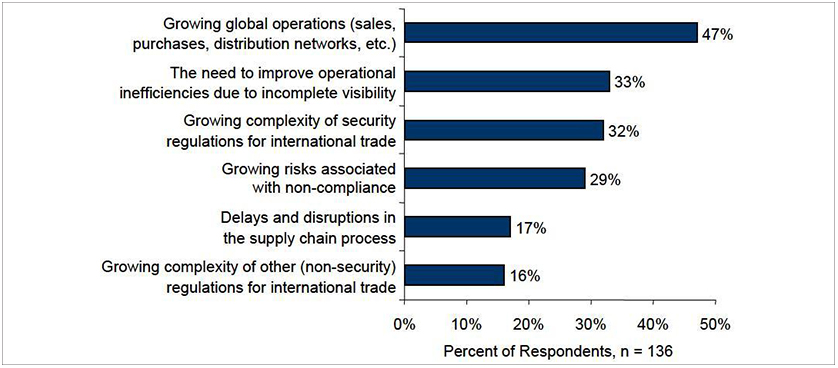 Global Trade Management maturity model for 