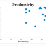 Employee productivity measurement